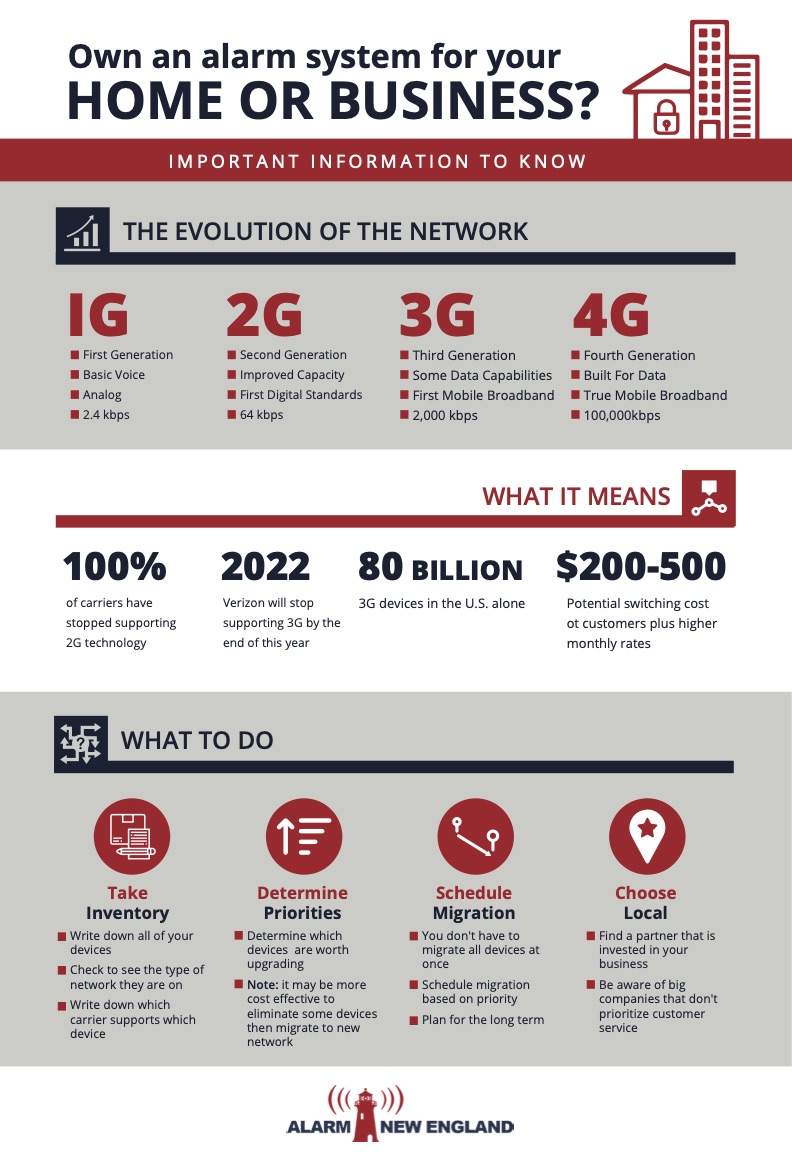 The 3G sunset is coming.  You need to know the evolution of the network, what it means for you and your security system and what step to take.  Alarm New England can help.
