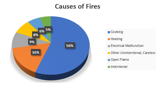 Cause of fire statistics