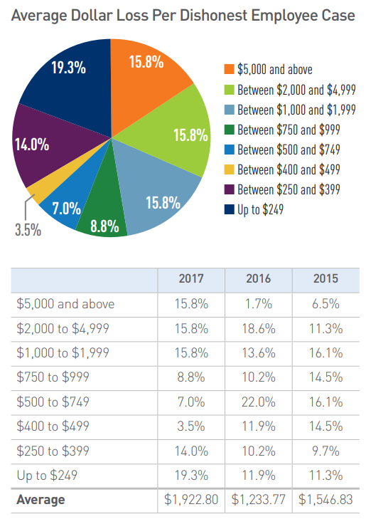 dishonest employee case