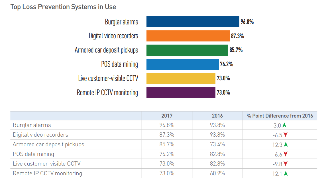 top lp systems in use